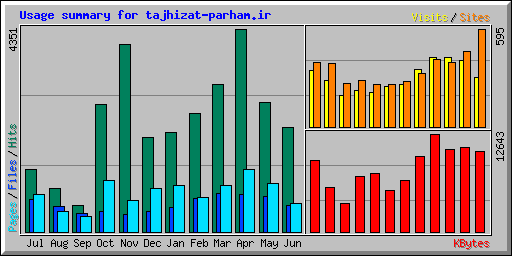Usage summary for tajhizat-parham.ir